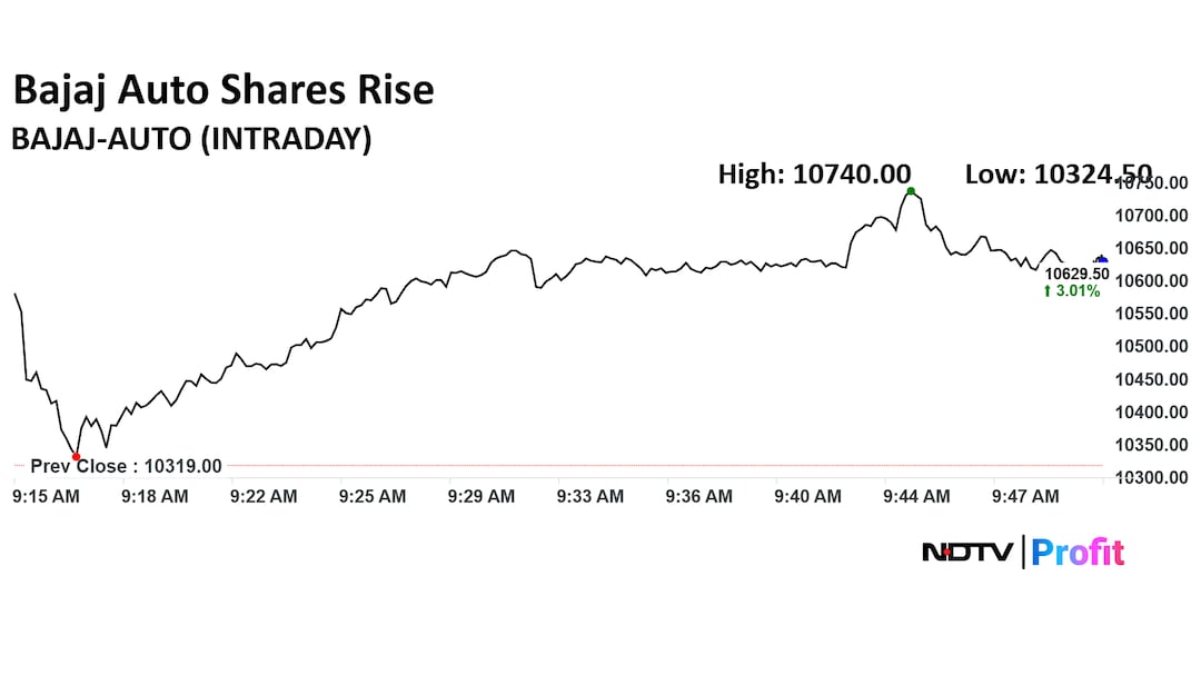 Bajaj Auto Share Price Today