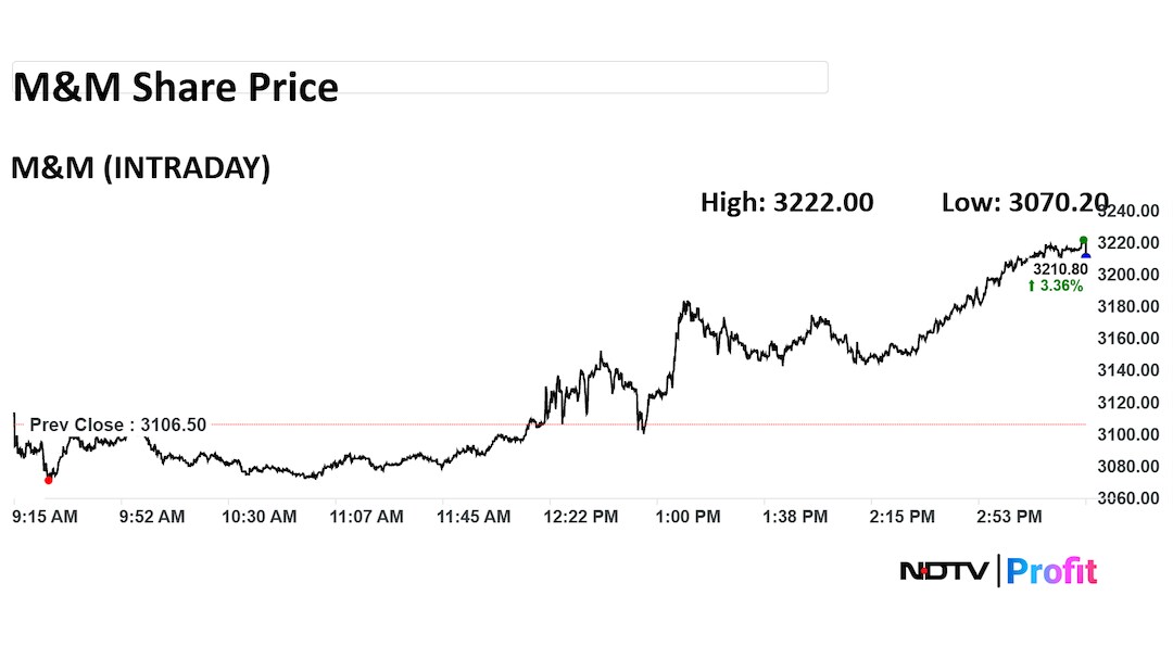 M&M Share Price