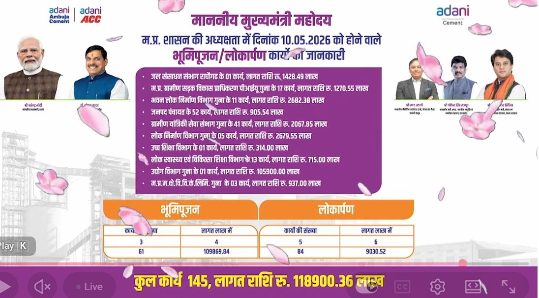 Adani Group MP Investment