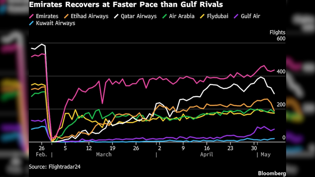 Emirates Recovers at Faster Pace than Gulf Rivals