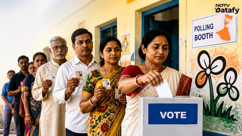 What Data Shows About BJP's Bengal Sweep Amid Tight Contests In Many Seats