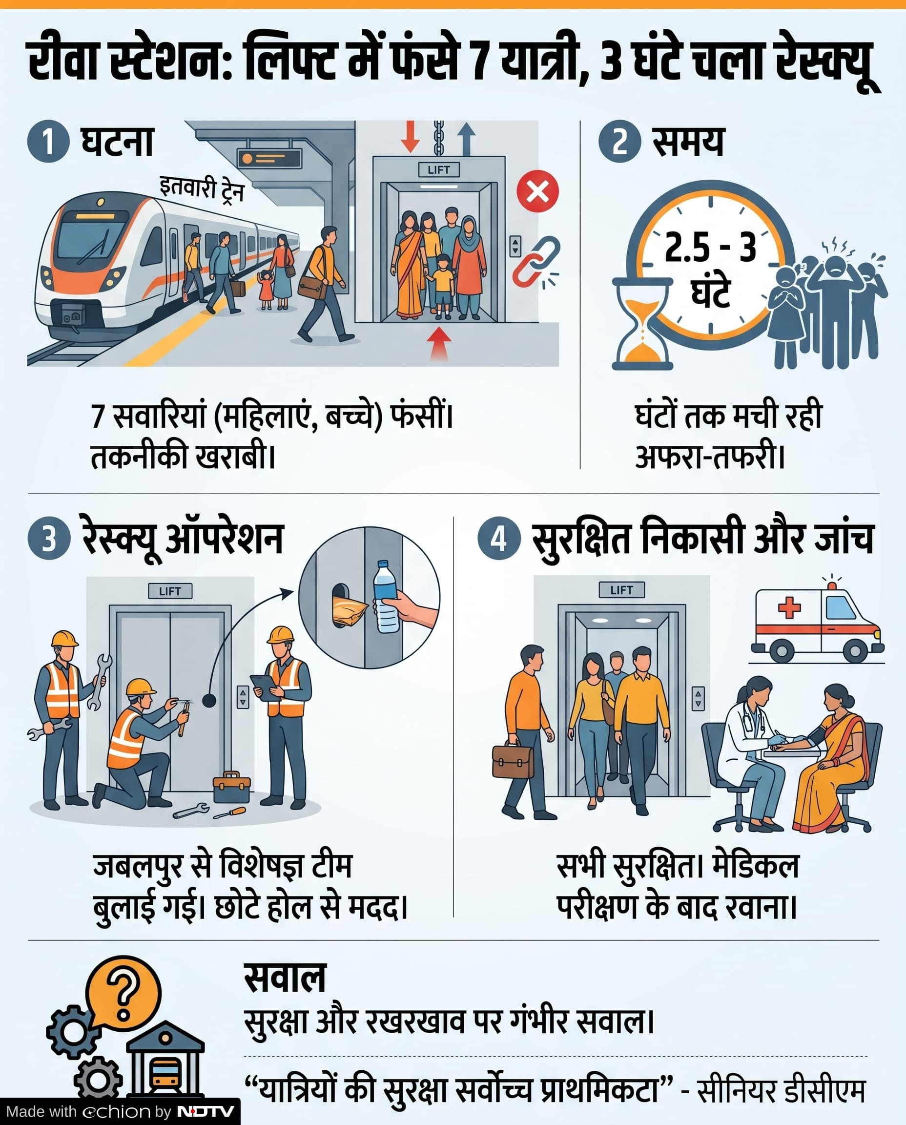 Rewa Railway Station Lift Accident: रीवा स्टेशन में लिफ्ट फंसने की घटना Rewa Railway Station Lift Accident: रीवा स्टेशन में लिफ्ट फंसने की घटना