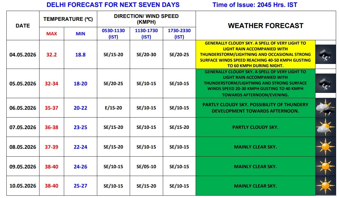 Delhi Weather