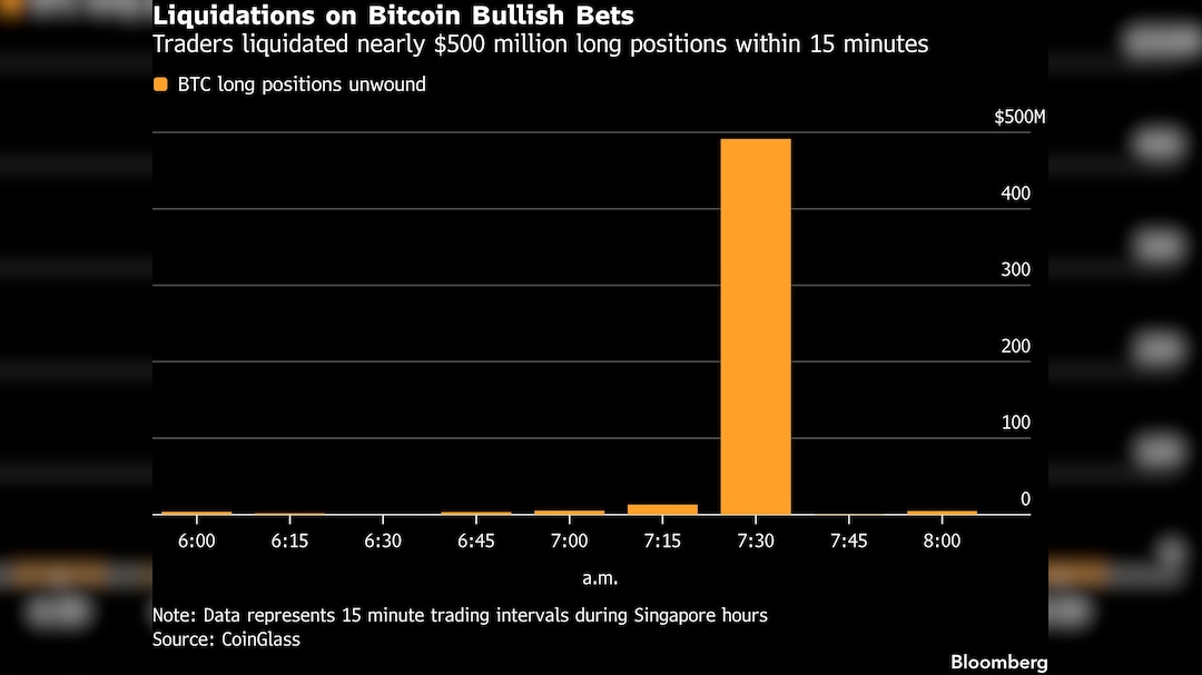 Liquidations on Bitcoin Bullish Bets