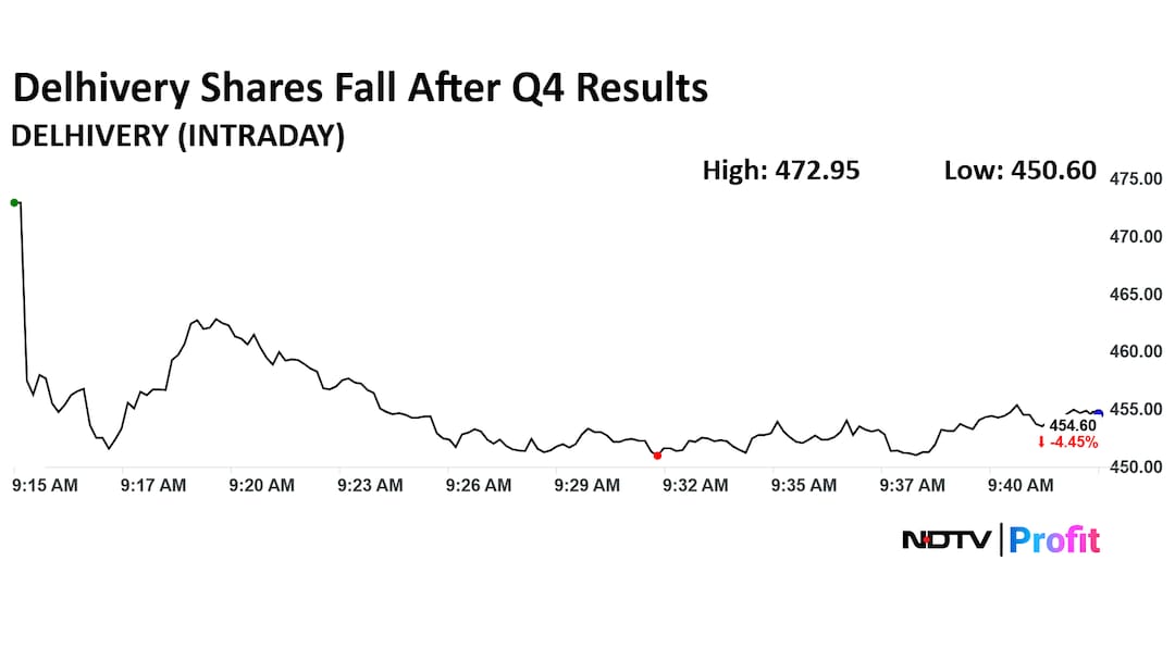 Delhivery Ltd. Share Price Today Delhivery Ltd. Share Price Today