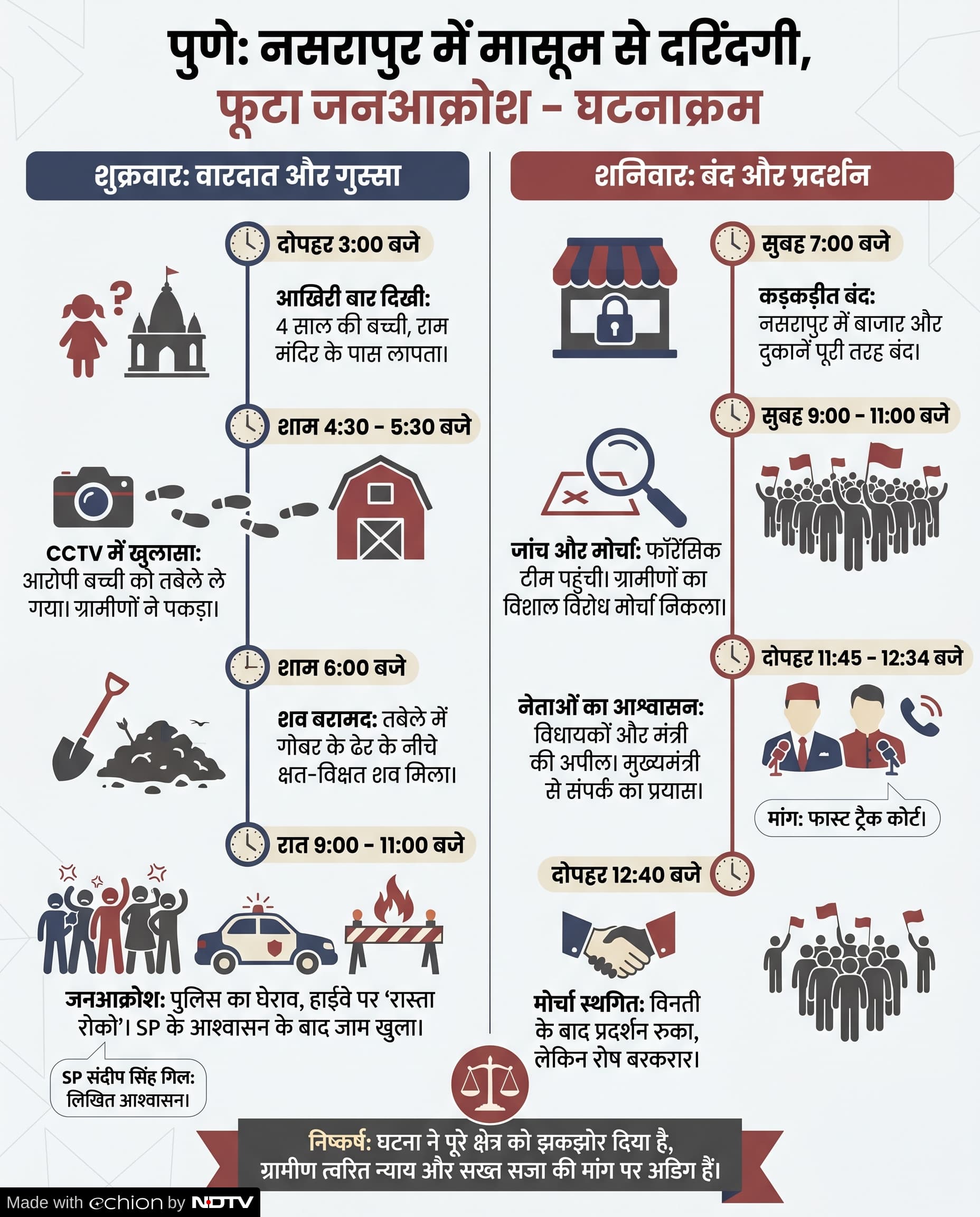 Pune Child Rape and Murder Case: पुणे में बच्ची के साथ रेप और हत्या का मामला