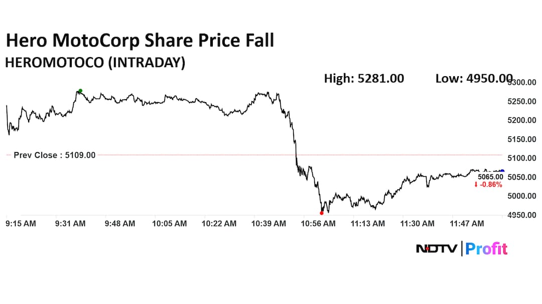 Hero MotoCorp Share Price Today