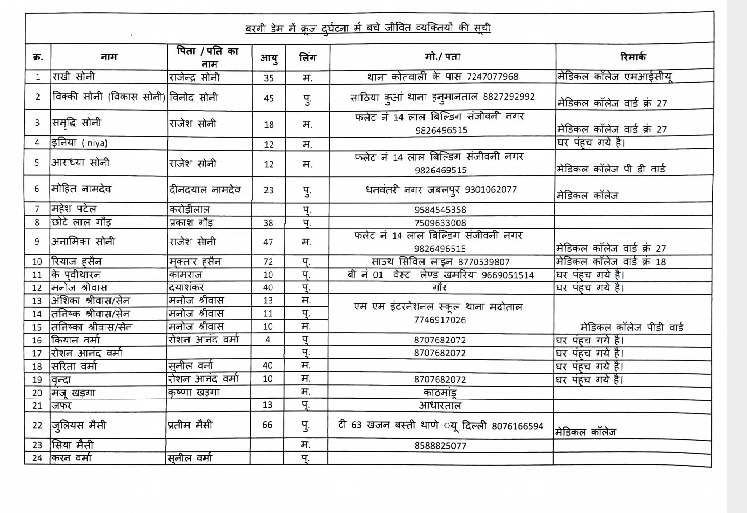 List of Survivors of the Bargi Dam Cruise Accident