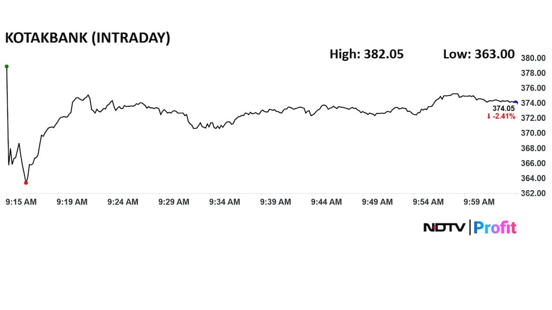 Kotak Mahindra Bank Share Price