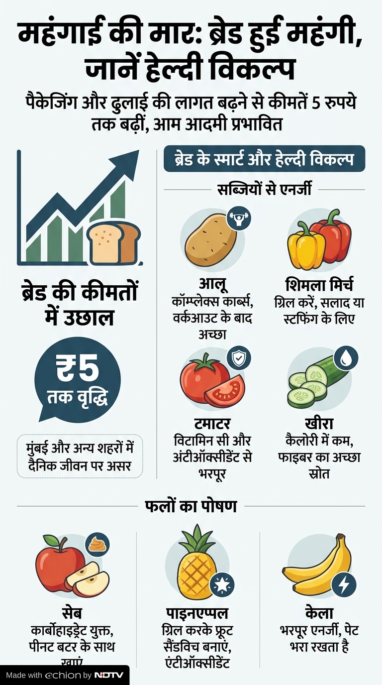 bread price hike India, breakfast alternatives to bread, healthy breakfast options India, cheap breakfast ideas, Latest and Breaking News on NDTV