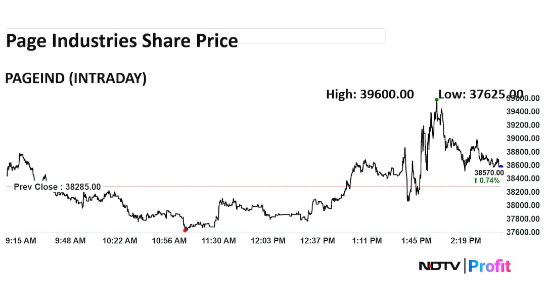Page Industries Share Price