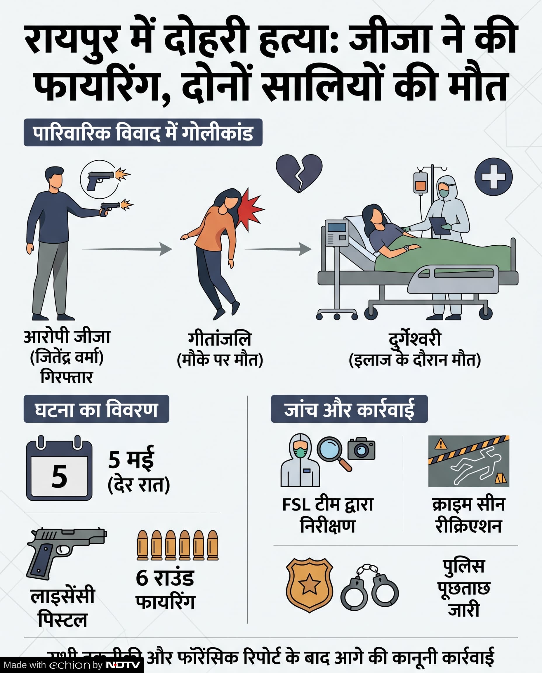 Raipur Double Murder Firing Case: रायपुर में डबल मर्डर