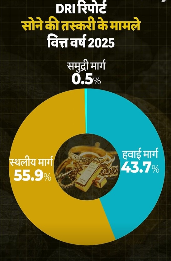 Gold Smuggling Trends India