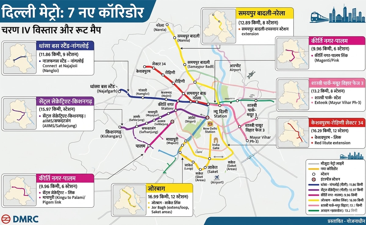 दिल्ली मेट्रो के 7 नए रूट का ऐलान, 65 स्टेशन बनेंगे, नरेला, नजफगढ़ से जोरबाग से शास्त्री पार्क तक 97 KM नेटवर्