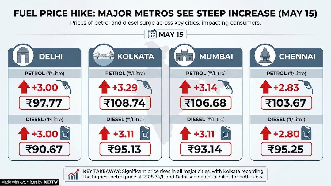 Fuel Price Hike On May 15 Fuel Price Hike On May 15