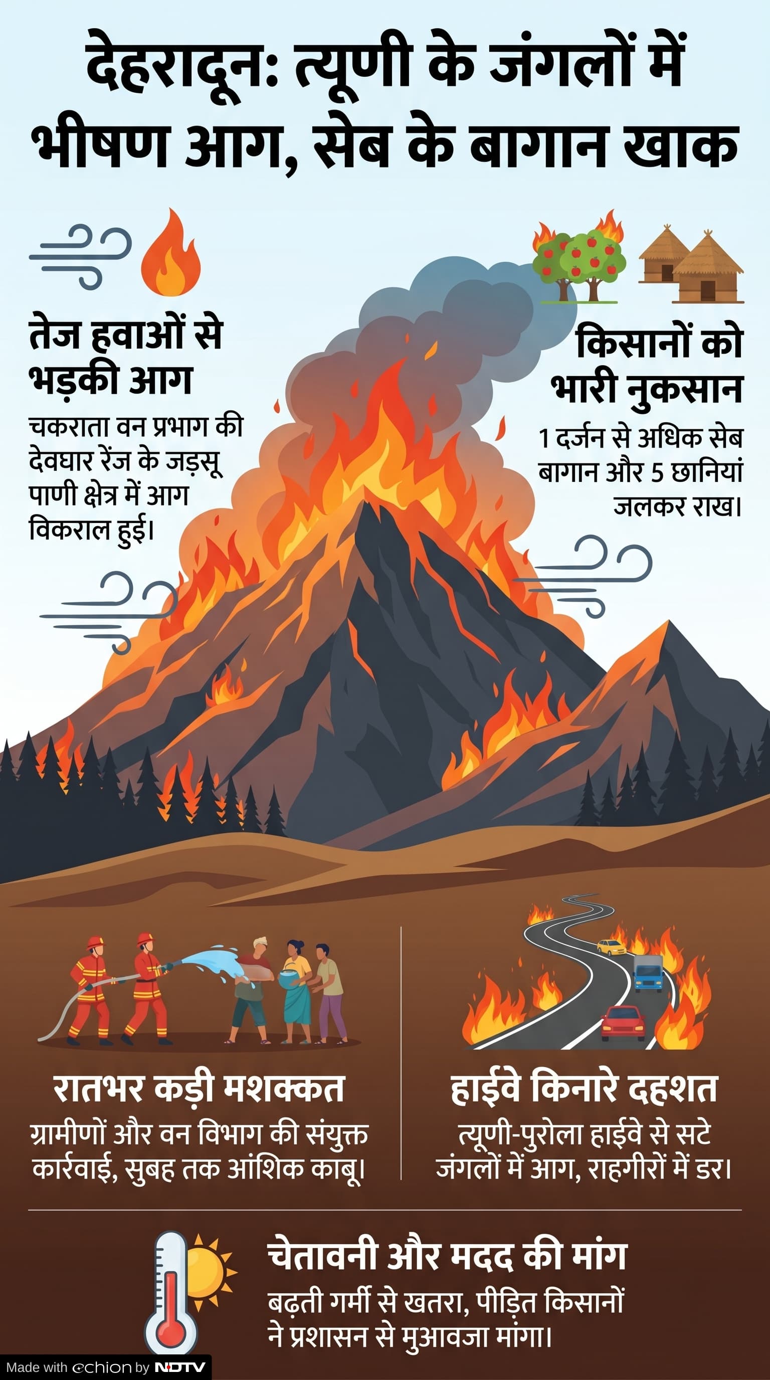 Uttarakhand Forest Fire: उत्तराखंड के जंगलों में आग