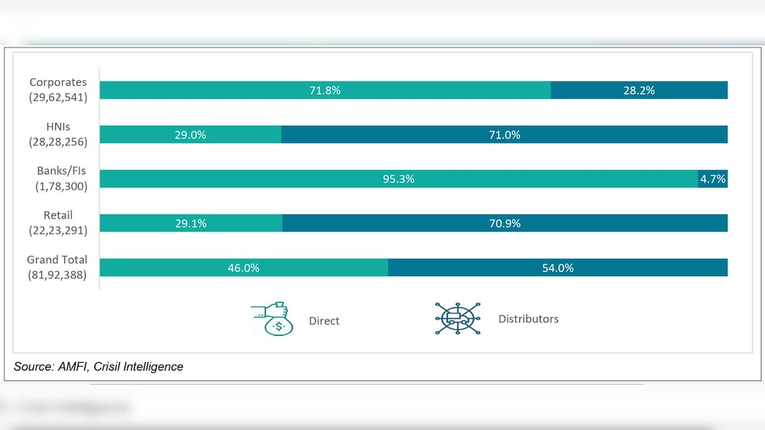 Direct Investment vs Investment Through Distributors Across Investor Types Direct Investment vs Investment Through Distributors Across Investor Types