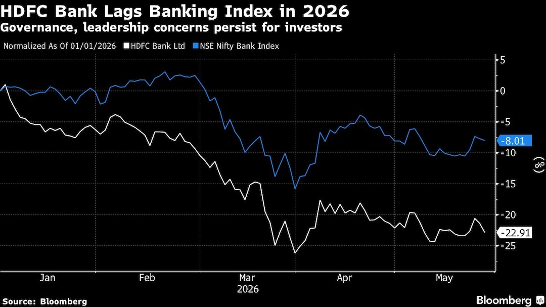 HDFC Bank Lags Banking Index in 2026 