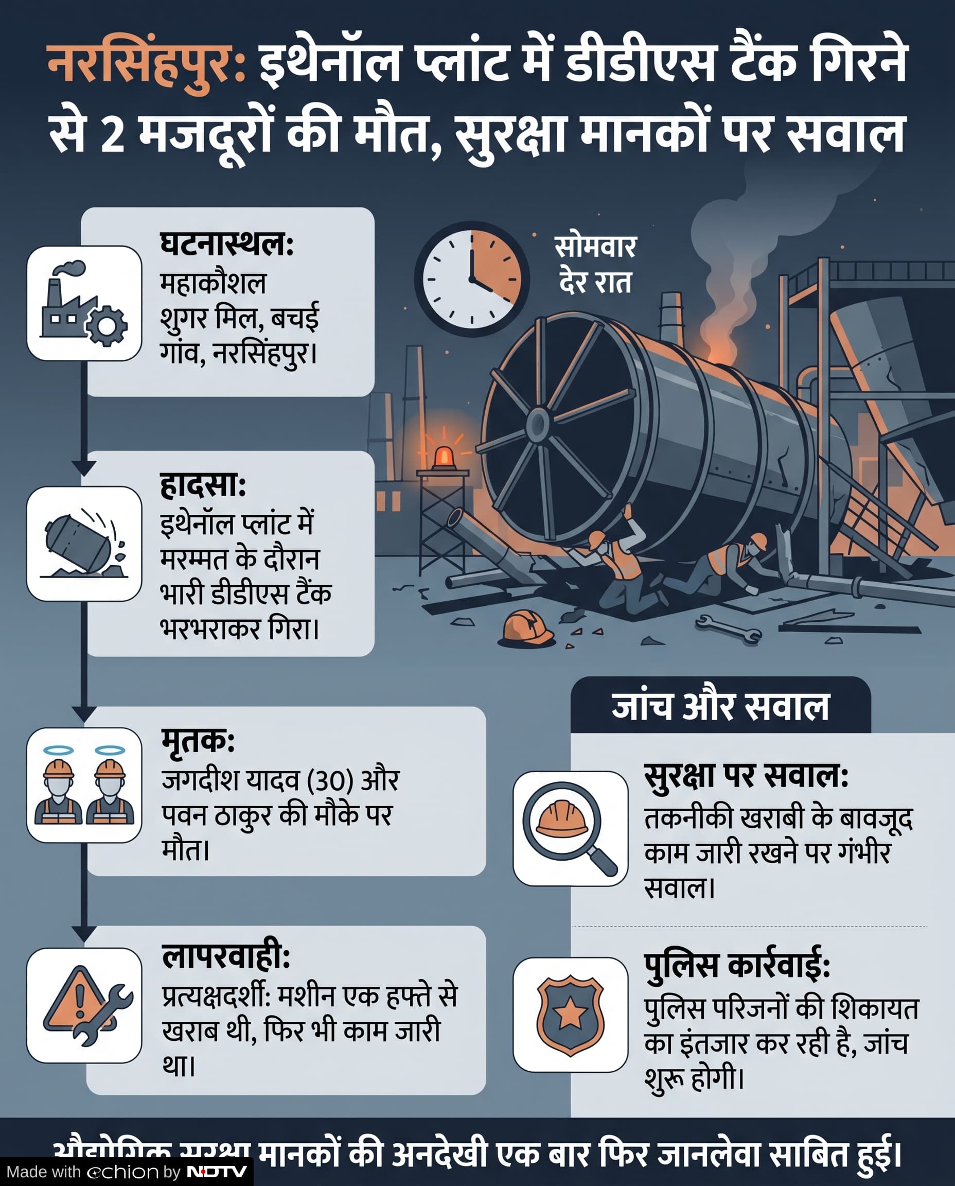 Ethanol Plant Accident Narsinghpur: शुगर मिल में हादसा