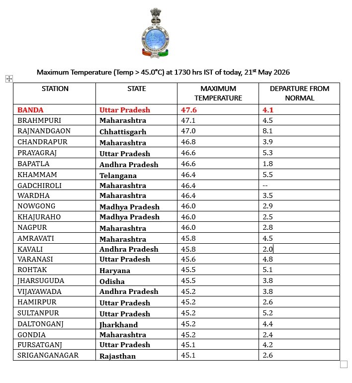 21 मई 2026 को भारतीय समयानुसार शाम 5:30 बजे अधिकतम तापमान (तापमान > 45.0°C) 21 मई 2026 को भारतीय समयानुसार शाम 5:30 बजे अधिकतम तापमान (तापमान > 45.0°C)