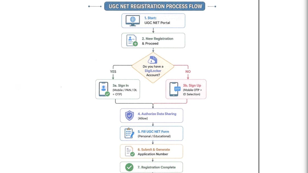 NEET Re-Examination Process Flow