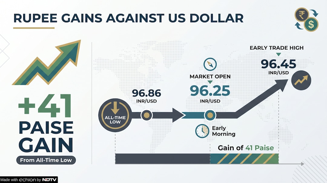INR Vs USD Rate Today: Rupee opened higher against the US dollar on Thursday INR Vs USD Rate Today: Rupee opened higher against the US dollar on Thursday