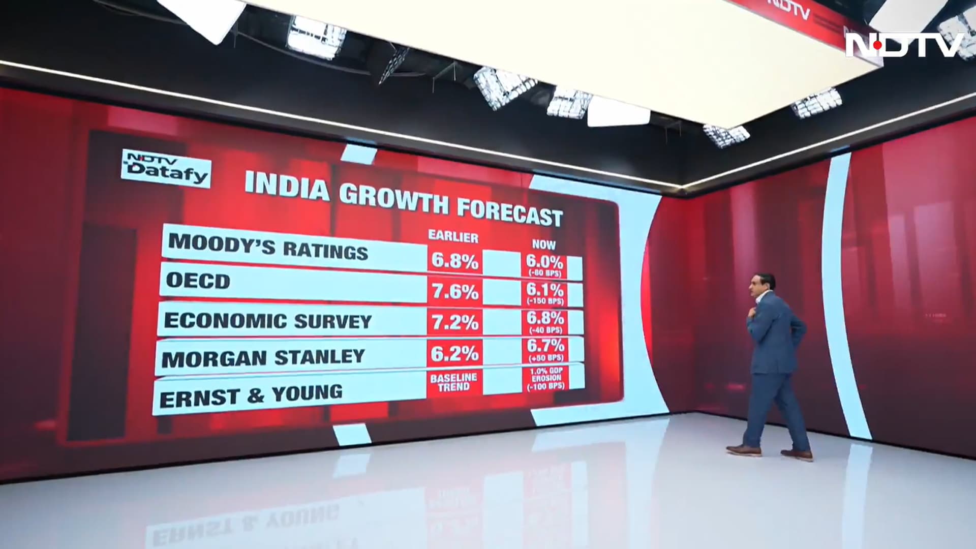India Economy Faces Big Test Amid Global Energy Crisis & War
