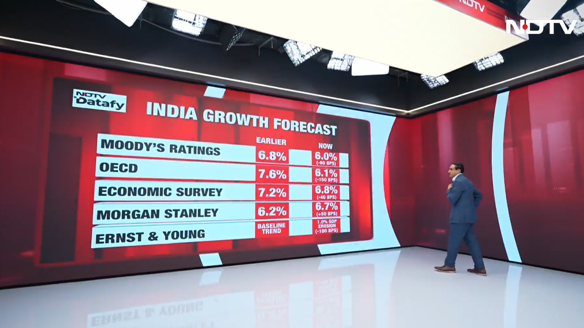 India Economy Faces Big Test Amid Global Energy Crisis & War