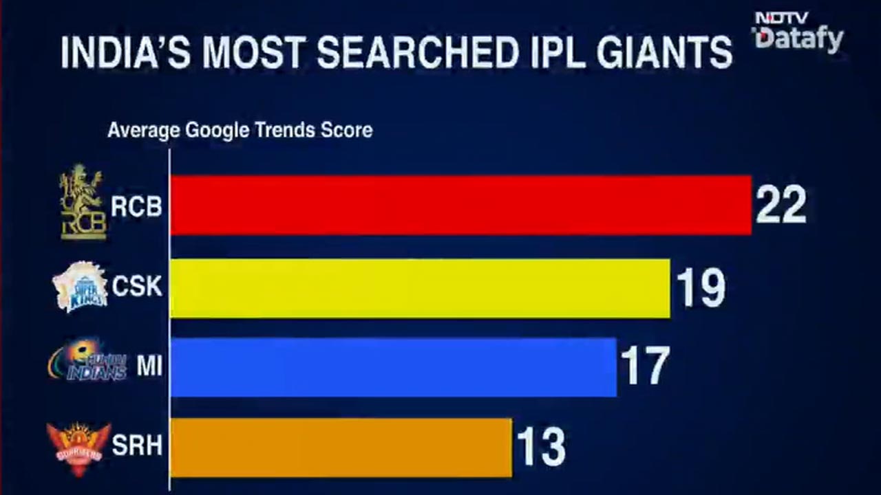IPL Search Trends: Bengaluru Leads, Top 4 Teams Dominate