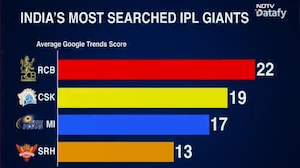 IPL Search Trends: Bengaluru Leads, Top 4 Teams Dominate