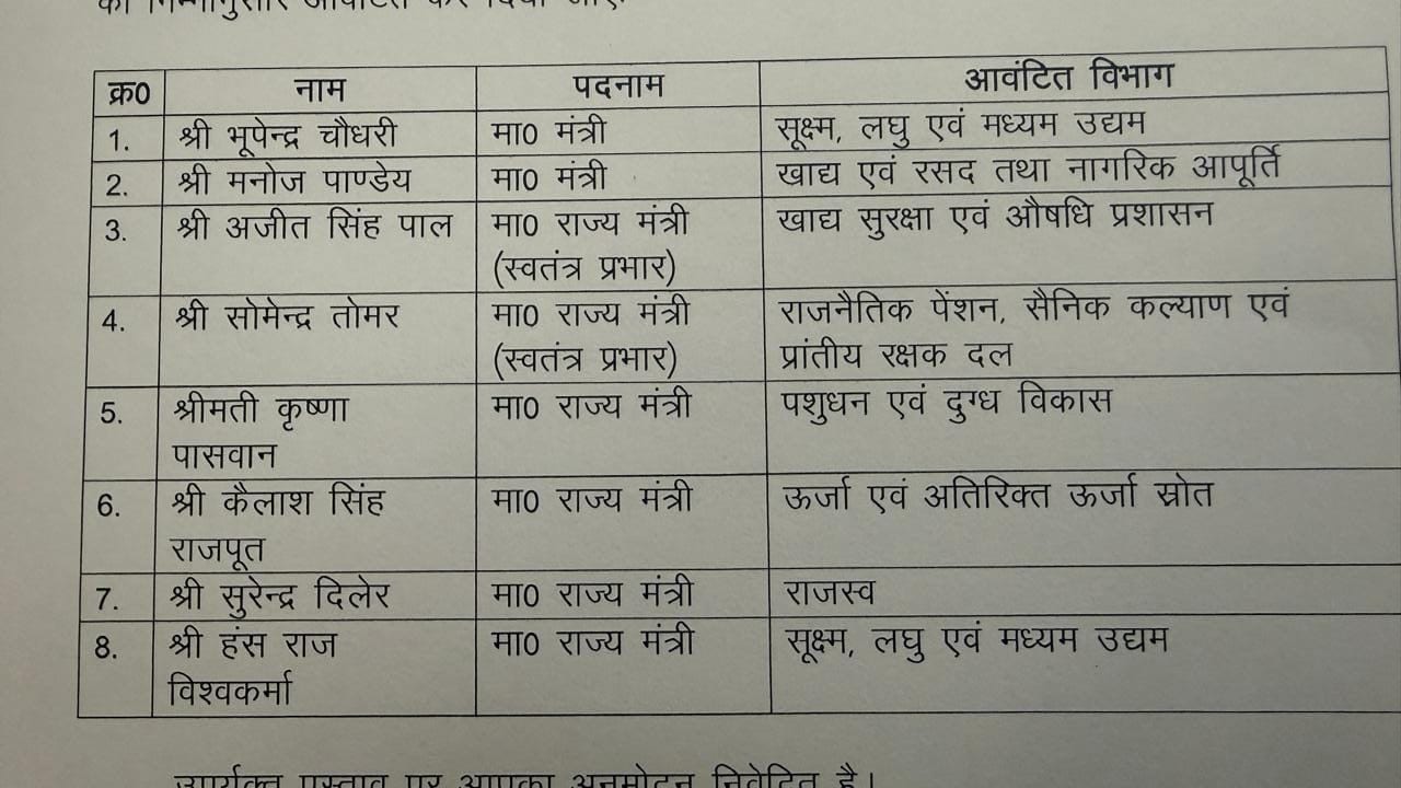 Portfolios among new ministers in UP have been divided Full list