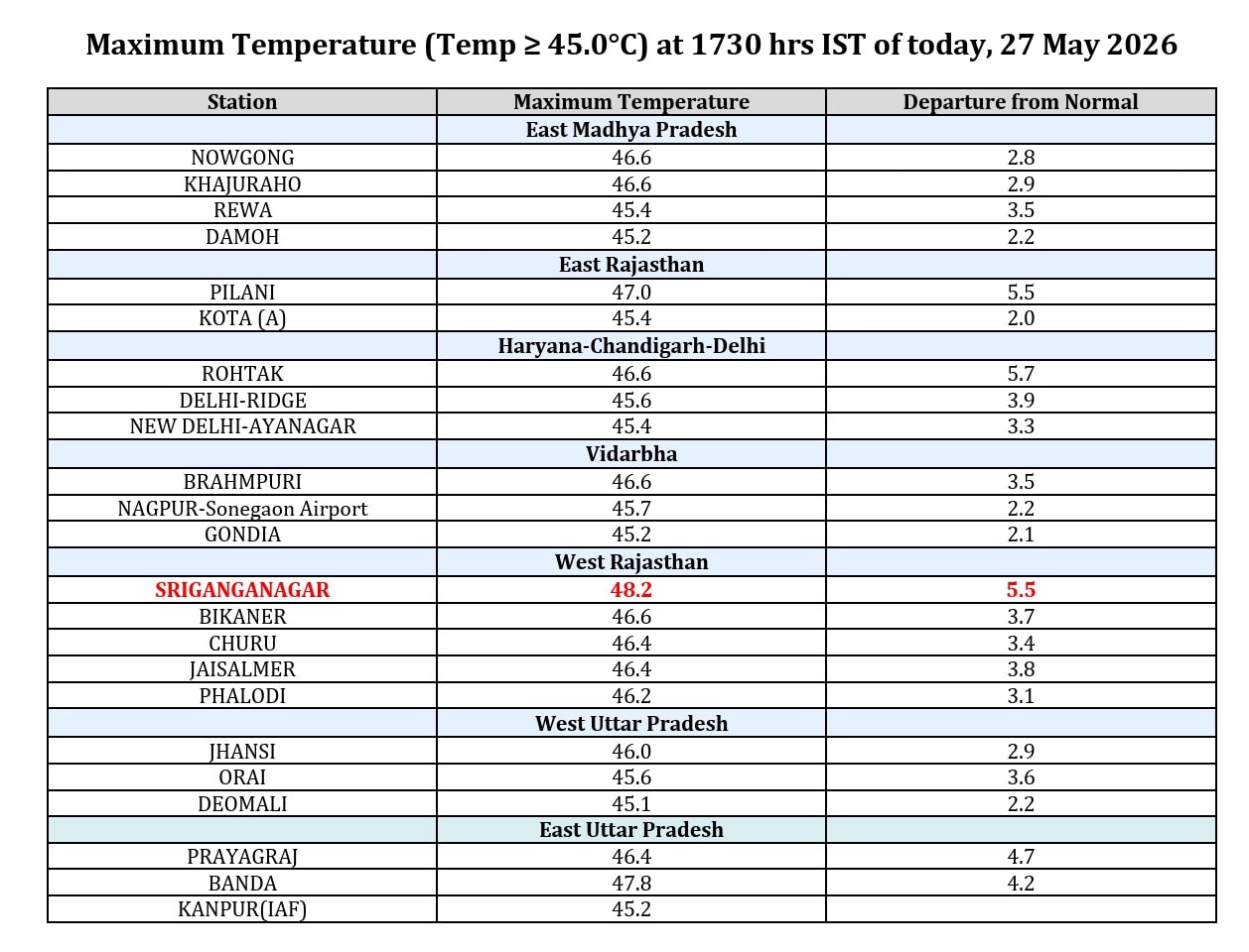 Maximum Temperature