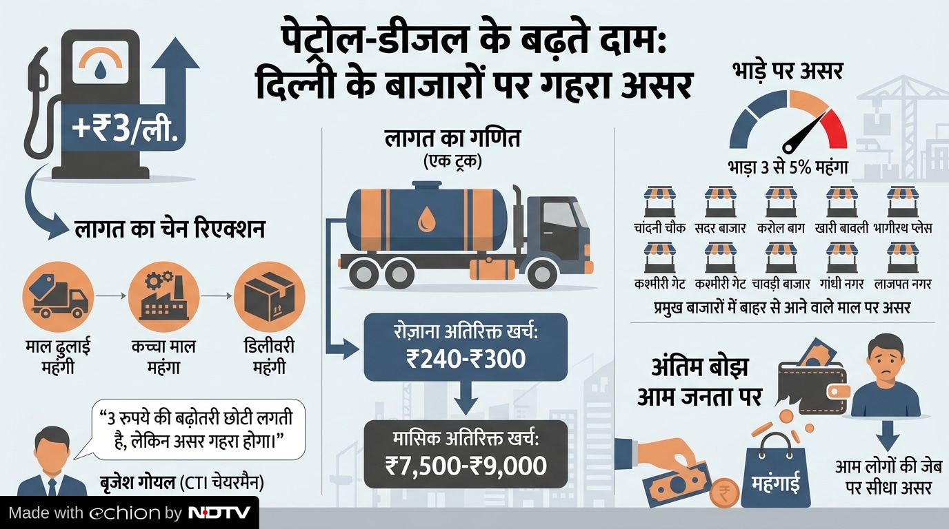 Impact of Fuel Price on Traders