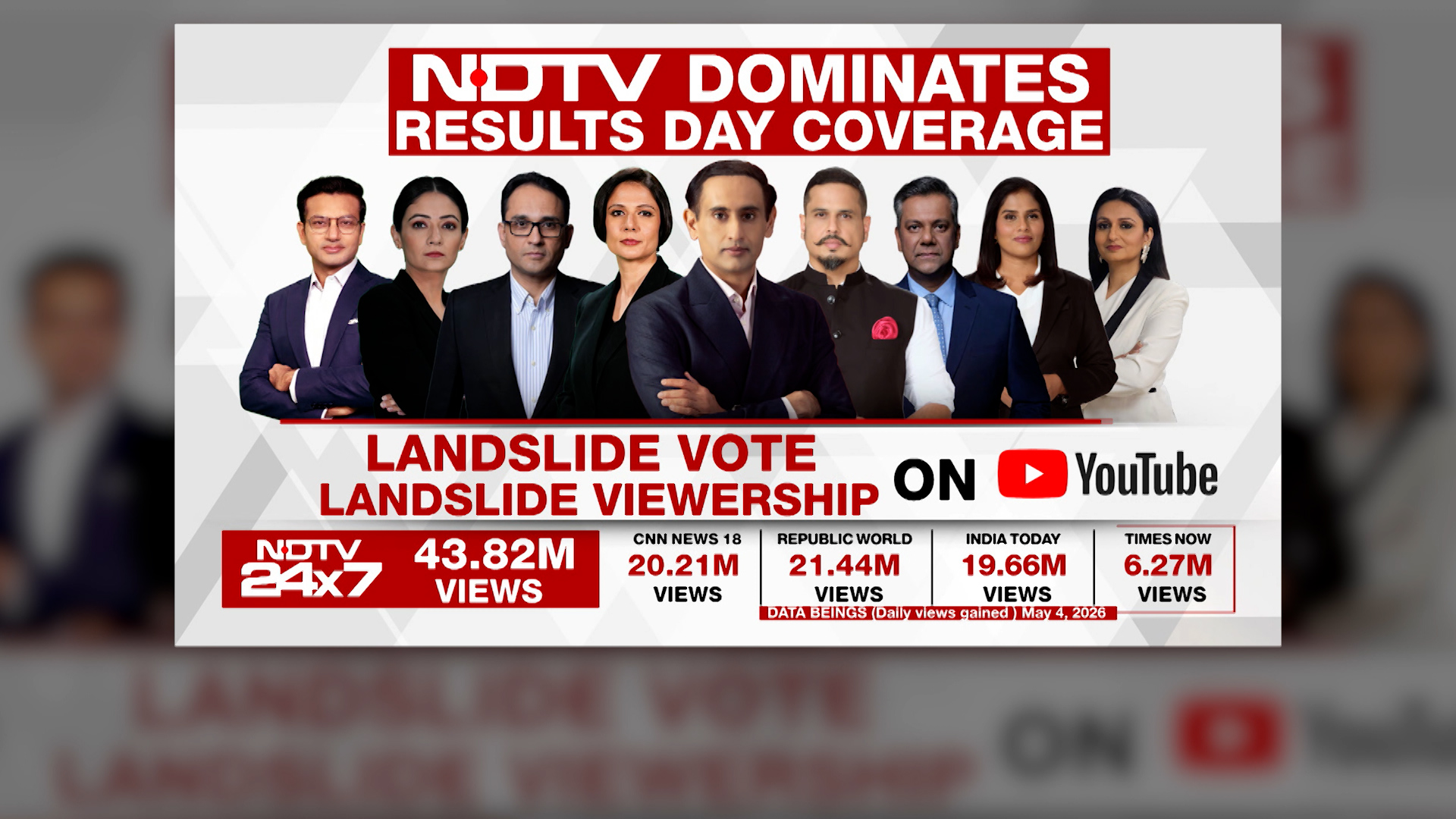 NDTV No.1 on Results Day: 43.82 Million YouTube Views, 2X Ahead of Rivals