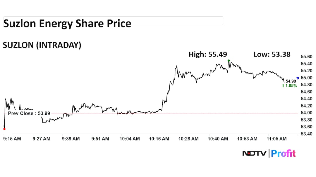 Suzlon Energy Intraday Share Price