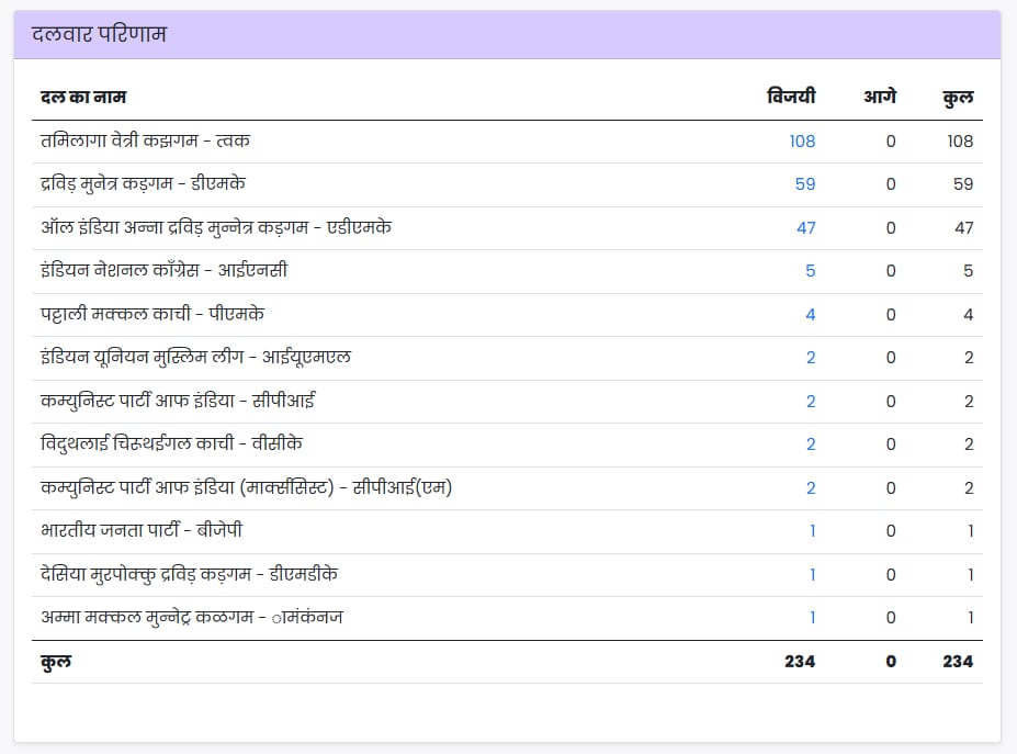 तमिलनाडु चुनाव के नतीजे