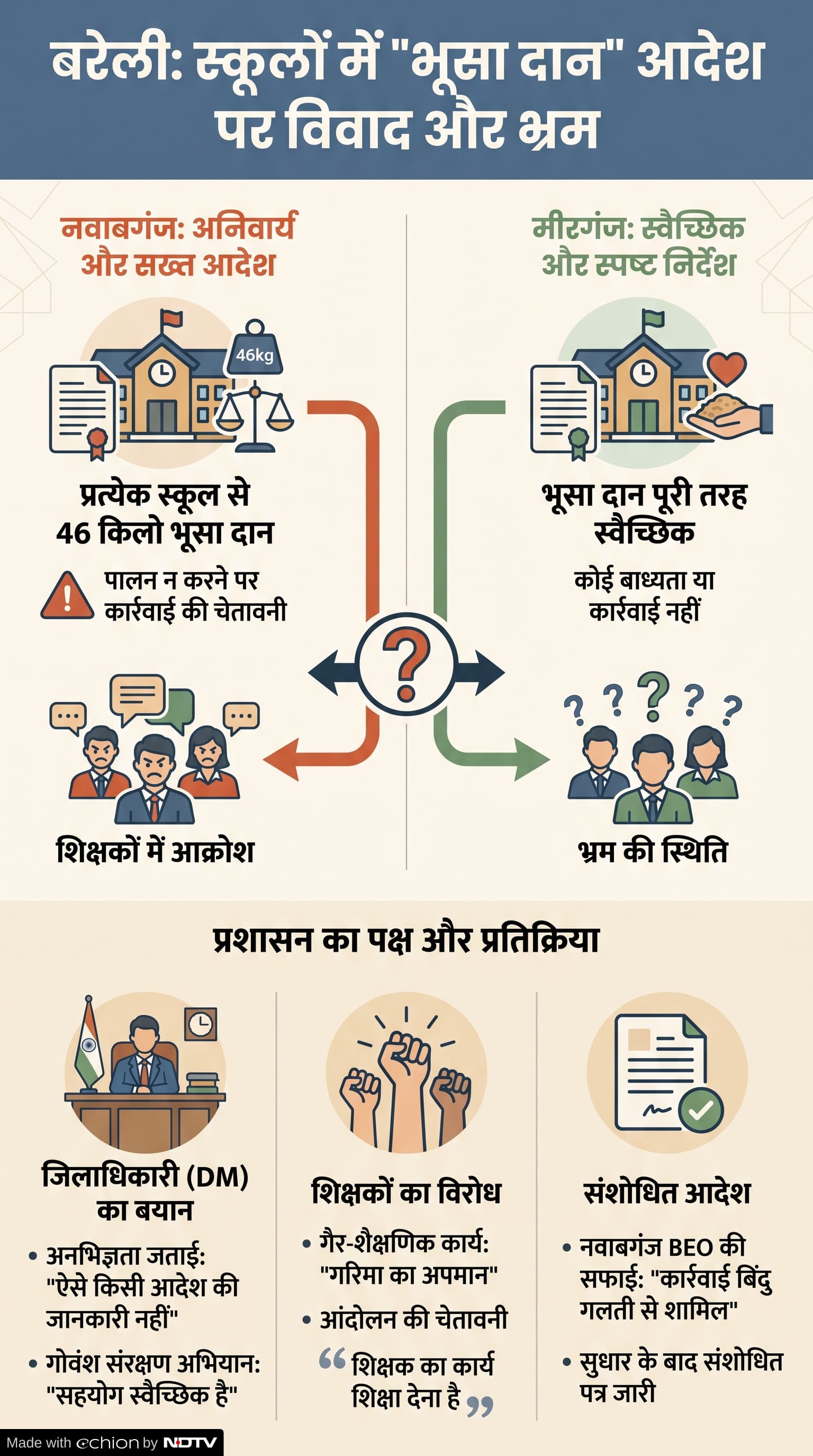 Bhusa Daan Order: विवाद और भ्रम