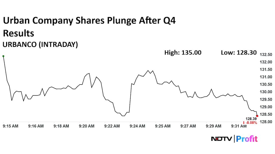 Urban Company Share Price Today Urban Company Share Price Today