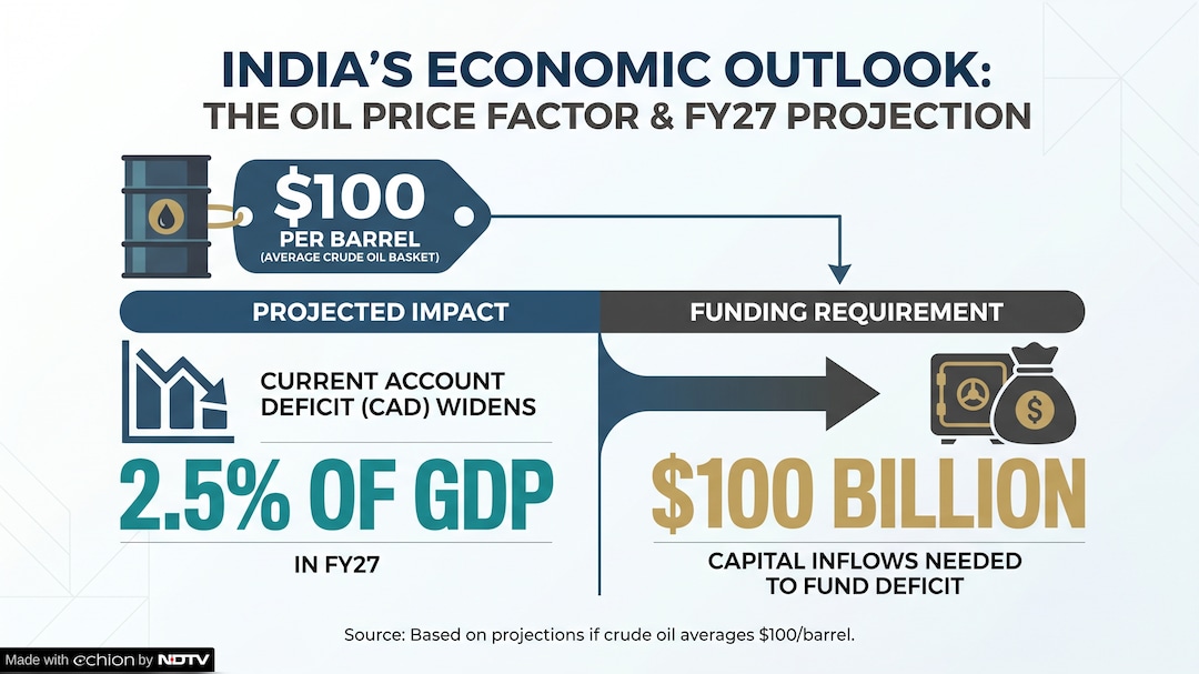 The UBS expert also warned that India faces a deficit of $100 billion in capital inflows to stablise the economy. The UBS expert also warned that India faces a deficit of $100 billion in capital inflows to stablise the economy.