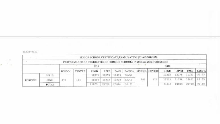 CBSE Class 12 Results 2026: Foreign Schools Record 90.50% Pass Percentage, Girls Outshine Boys