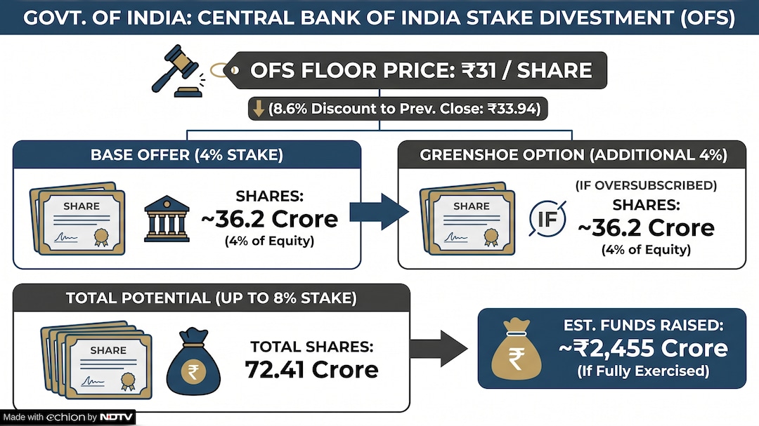 Central Bank Of India OFS Central Bank Of India OFS