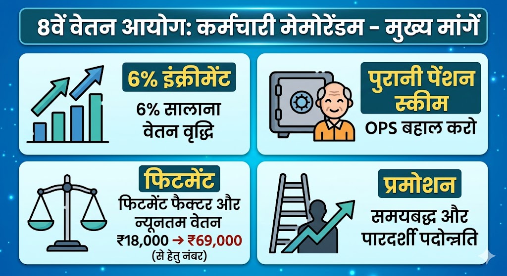 8th Pay Commission: काउंसिल ने 6% इंक्रीमेंट, पुरानी पेंशन, फिटमेंट, प्रमोशन पर सरकार को सौंपा मेमोरेंडम, जानें लेटेस्ट अपडेट