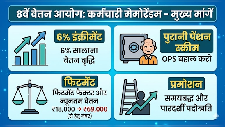 8th Pay Commission: काउंसिल ने 6% इंक्रीमेंट, पुरानी पेंशन, फिटमेंट, प्रमोशन पर सरकार को सौंपा मेमोरेंडम, जानें लेटेस्ट अपडेट