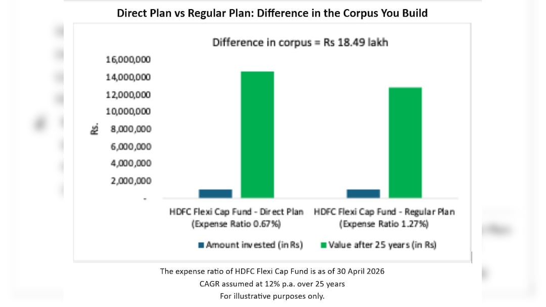 Direct Plan vs Regular Plan: Difference in the Corpus You Build Direct Plan vs Regular Plan: Difference in the Corpus You Build