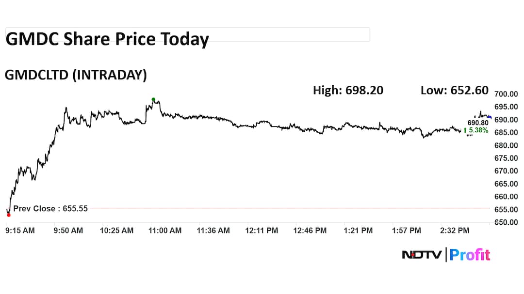 GMDC Share Price