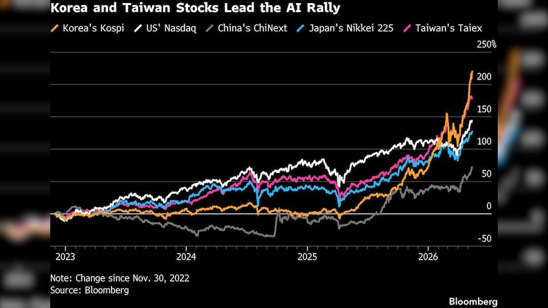 Korea and Taiwan Stocks Lead the AI Rally Korea and Taiwan Stocks Lead the AI Rally
