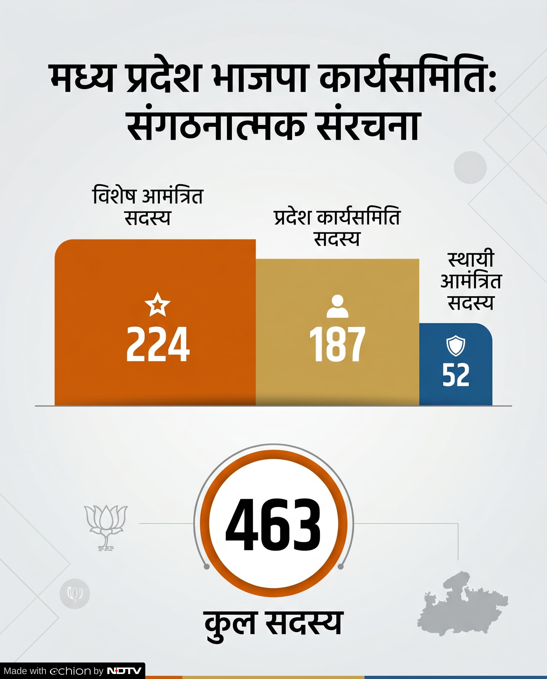 MP BJP Working Committee: अभी ऐसे हैं आंकड़े