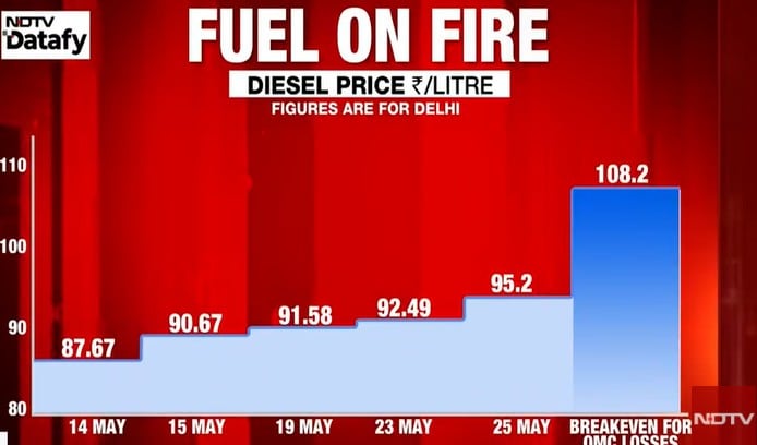 Fuel Prices Hike India 2026