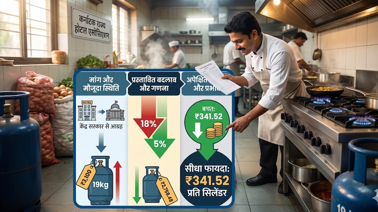 LPG Price Cut: ऐसा हुआ तो 341 रुपये सस्&zwj;ता हो जाएगा LPG सिलिंडर! कमर्शियल गैस का पूरा कैलकुलेशन समझ लीजिए