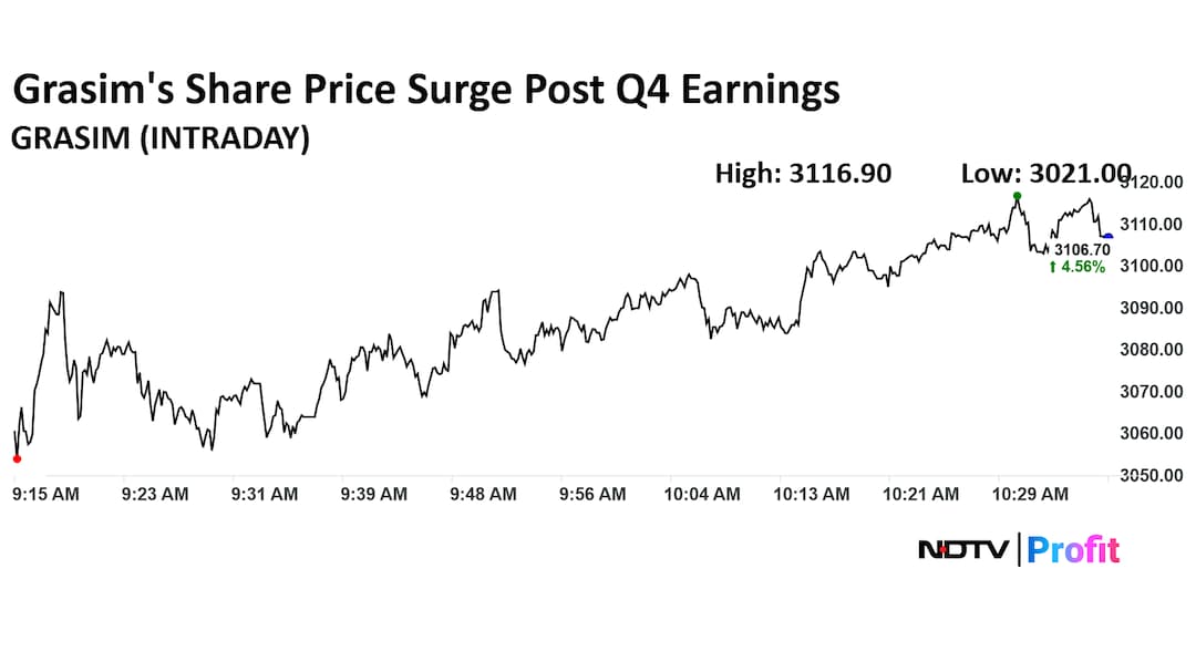 Grasim Industries Ltd. Share Price Today Grasim Industries Ltd. Share Price Today